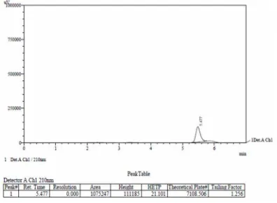 Gambar 35. Kromatogram Aspartam BPFI secara KCKT menggunakan kolom Simpac VP-ODS (250 mm x 4,6 mm) dengan fase gerak Asetonitril : Dapar fosfat pH 4,3 (20:80), volume penyuntikan 20 µ L dengan laju alir 1,2 ml/menit dan dideteksi pada panjang gelombang 210