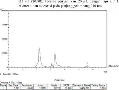 Gambar 37. Kromatogram Jas Jus secara KCKT menggunakan kolom Simpac VP- ODS (250 mm x 4,6 mm) dengan fase gerak Asetonitril : Dapar fosfat pH 4,3  (20:80),  volume penyuntikan  20  µ L dengan  laju  alir 1,2 ml/menit dan dideteksi pada panjang gelombang 21
