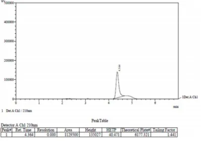 Gambar 41. Kromatogram Aspartam BPFI secara KCKT menggunakan kolom Simpac VP-ODS (250 mm x 4,6 mm) dengan fase gerak Asetonitril : Dapar fosfat pH 4,3 (22,5:77,5), volume penyuntikan 20 µ L dengan laju alir 1,2 ml/menit dan dideteksi pada panjang gelombang