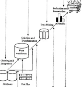 Gambar 1 Tahap-tahap Data Mining 