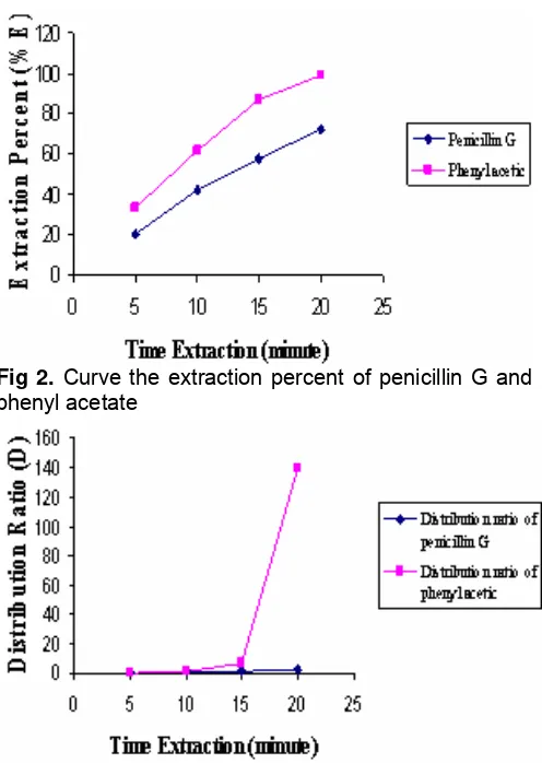 Fig 2.  Curve the extraction percent of penicillin G and 