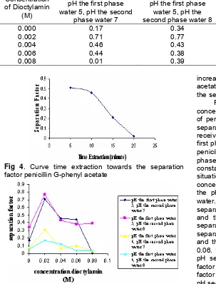 Fig 4 . Curve time extraction towards the separation 