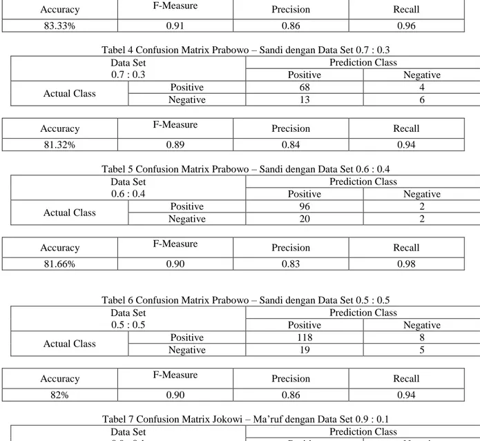 Tabel 4 Confusion Matrix Prabowo – Sandi dengan Data Set 0.7 : 0.3  Data Set 