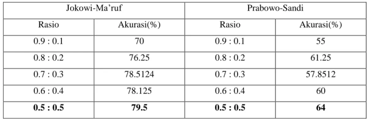 Tabel 9 Confusion Matrix Jokowi – Ma’ruf dengan Data Set 0.7 : 0.3  Data Set 