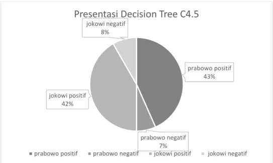 Gambar 1 presentase sentiment berita dengan decision tree C4.5 