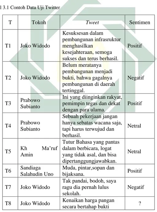 Tabel 3.1 Contoh Data Uji Twitter 