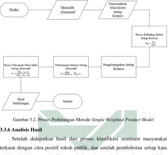 Gambar 3.2. Proses Perhitungan Metode Simple Weighted Product Model 