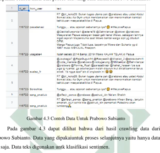 Gambar 4.3 Contoh Data Untuk Prabowo Subianto 
