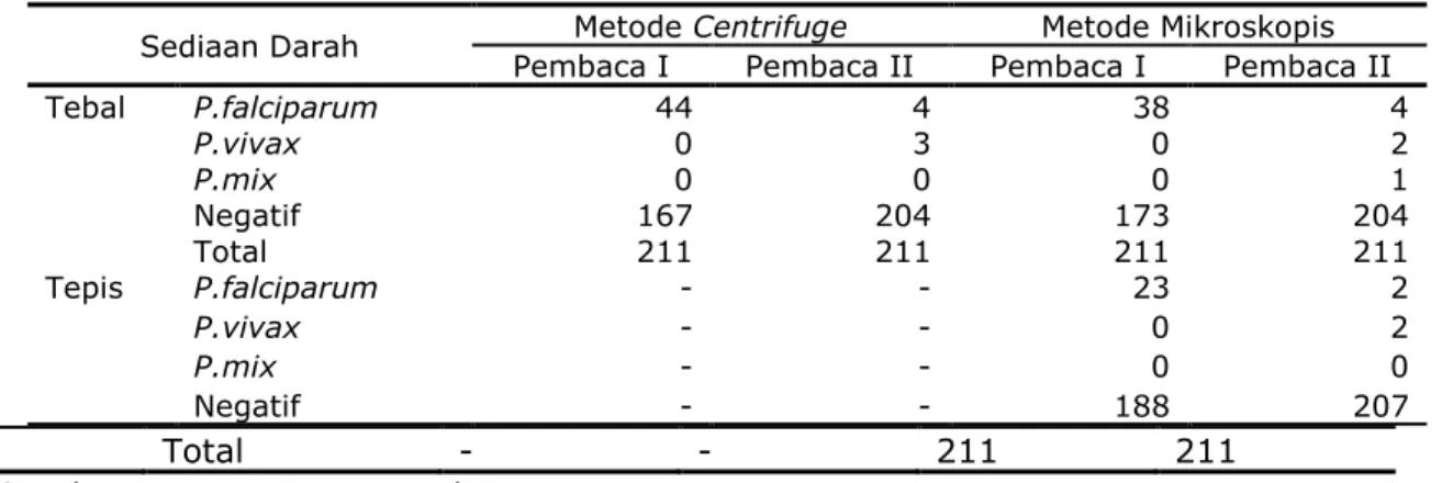 Tabel  2   Perbandingan  Hasil  Pemeriksaan  Laboratorium  Parasit  Malaria  Menurut  Pembacaan I dan Pembacaan II 