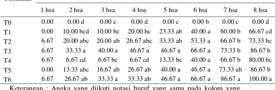 Tabel 1. Rataan pengaruh B. bassiana dan M. anisopliae terhadap mortalitas (%)    C. sacchariphagus pada pengamatan 1-8 hsa  