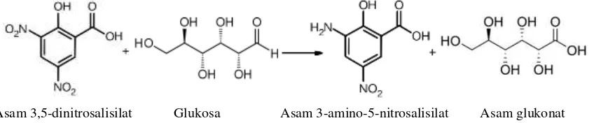 Gambar 2.5. Mekanisme reduksi glukosa oleh asam 3,5-dinitrosalisilat 