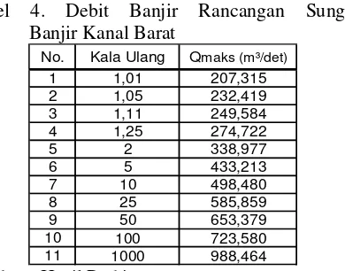 Tabel 5. Debit Modus Sungai Banjir  
