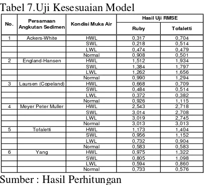 Tabel 7.Uji Kesesuaian Model 