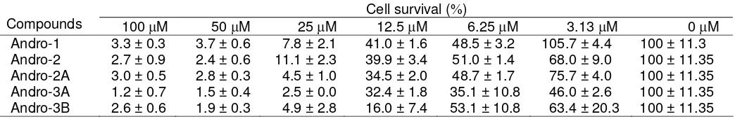Table 1. Inhibition of MCF-7 cancer cell lines by andrographolide derivatives %
