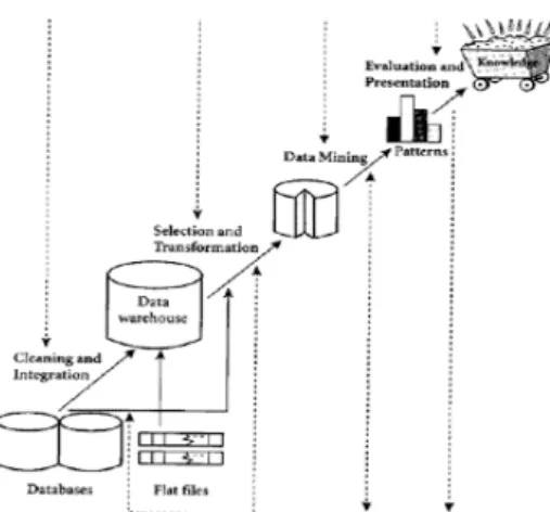 Gambar 1. Tahap-Tahap Data Mining 