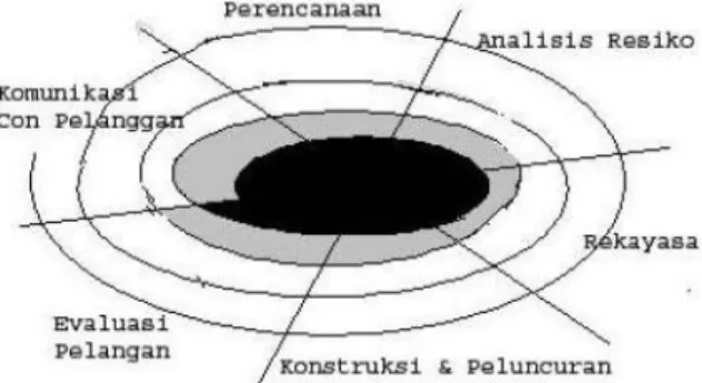 Gambar 1. Tahapan-tahapan model spiral sumber (Pressman, 2002). 2. METODOLOGI PENELITIAN