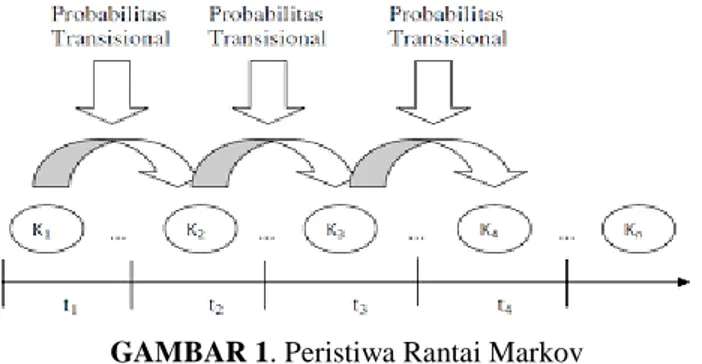 GAMBAR 1. Peristiwa Rantai Markov 