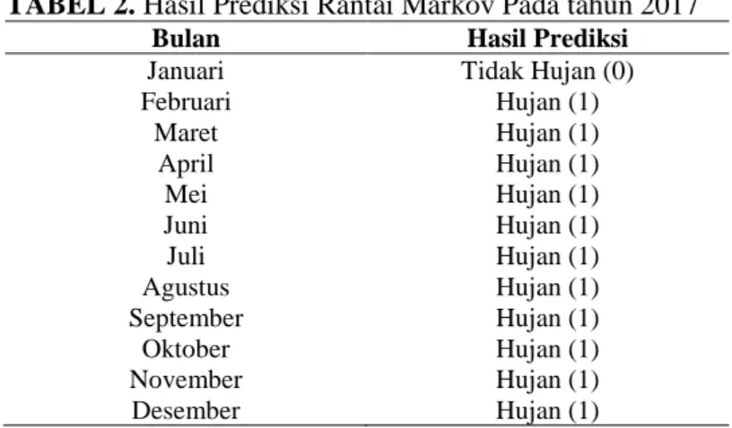 TABEL 2. Hasil Prediksi Rantai Markov Pada tahun 2017 