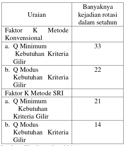 Tabel 10. Perbandingan rotasi antara metode konvensional dan SRI 