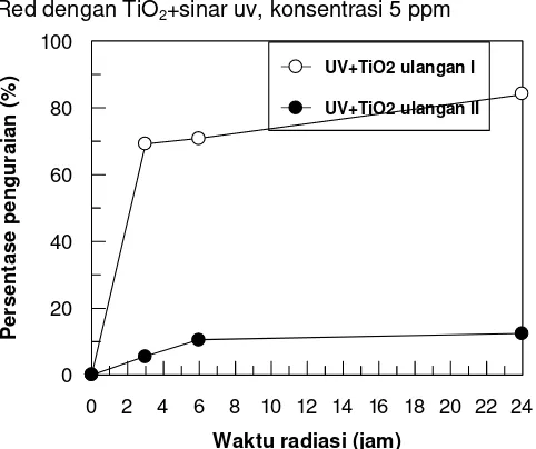 Gambar 5.  Red dengan TiOPersentase penguraian zat warna Erionil 2+sinar uv, konsentrasi 10 ppm 