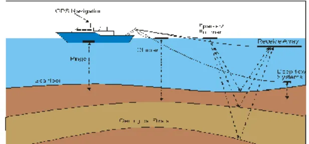 Gambar 1.  Jenis-jenis alat metode Sub Bottom  Profiler. 