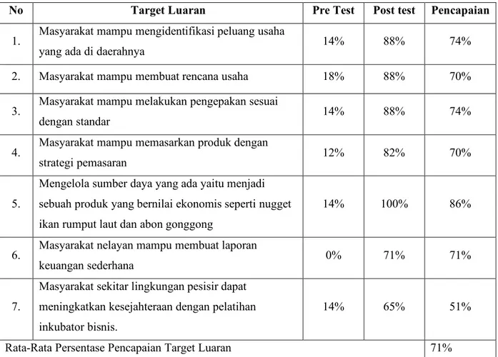 Tabel 2. Persentasi Hasil 