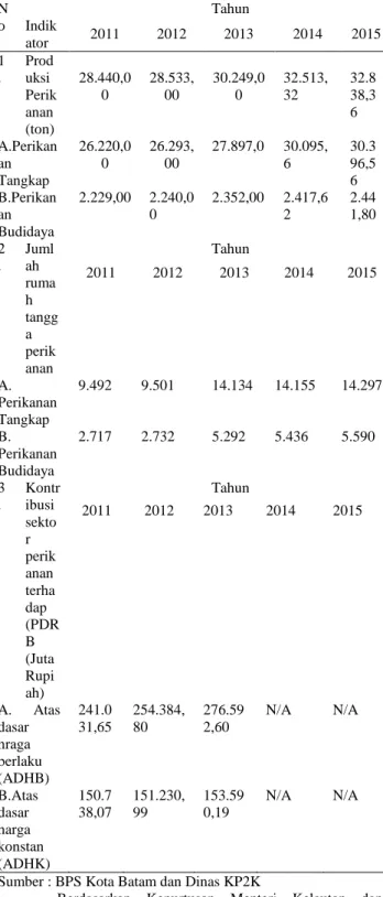 Tabel  1.2.  Pendapatan  Perbulan  Rumah  Tangga  Perikanan  Menurut  Status  Nelayan  di  Provinsi  Kepulauan  Riau 