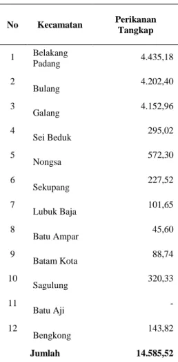 Tabel  4.3.  Produksi  Perikanan  Tangkap  Menurut  Kecamatan  (Ton) di Kota Batam Tahun 2017 