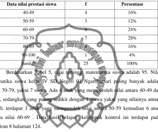 Tabel 6. Data Distribusi Hasil Belajar Kelompok Kontrol 
