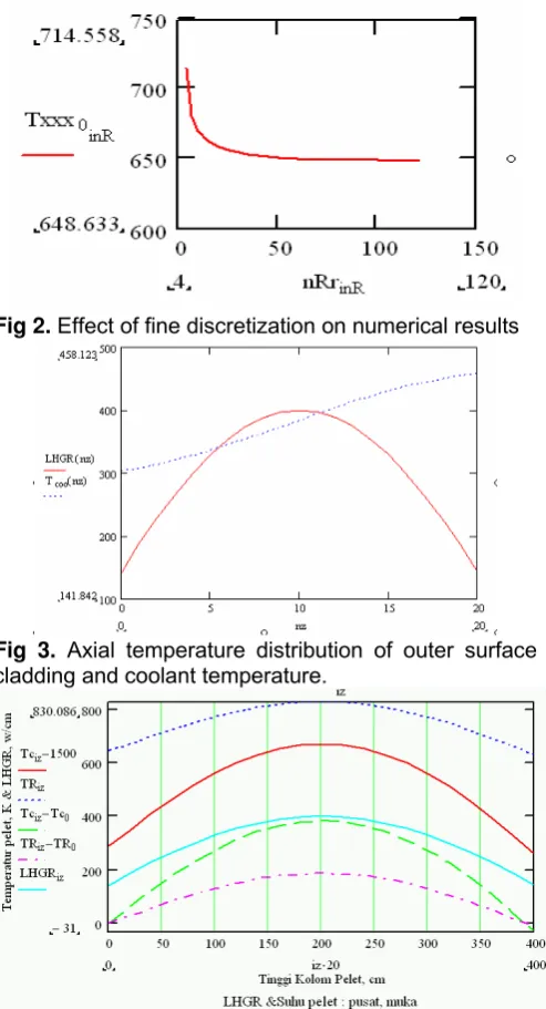 Fig 2.  Effect of fine discretization on numerical results 
