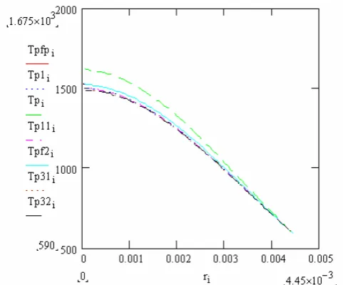 Fig 10.  Radial distribution of  temperature predicted from different pore distribution