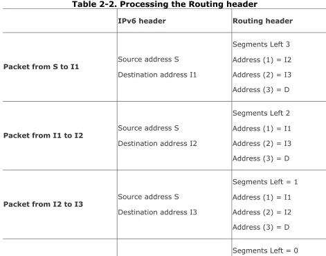 Table 2-2. Processing the Routing header