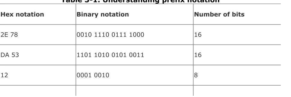 Table 3-1. Understanding prefix notation
