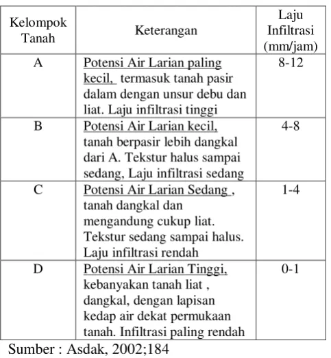 Tabel 2. Klasifikasi Hydrologic Soil Grup 