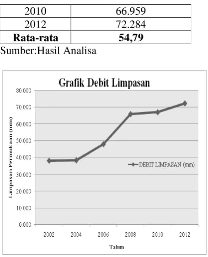Gambar 3. Grafik debit limpasan 