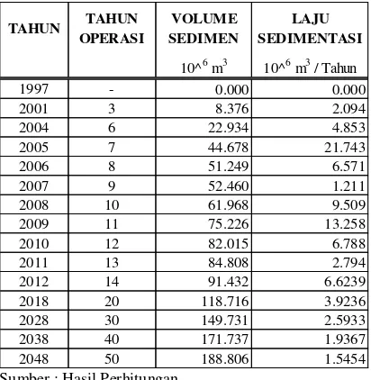Tabel 3. Volume dan Laju Sedimentasi 