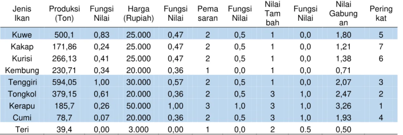 Tabel 2 Matriks analisis nilai fungsidalam pemilihan komoditas unggulan   Jenis  Ikan  Produksi (Ton)  Fungsi Nilai  Harga  (Rupiah)  Fungsi Nilai  Pema saran  Fungsi Nilai  Nilai  Tam  bah  Fungsi Nilai  Nilai  Gabung an  Pering kat  Kuwe  500,1  0,83  25