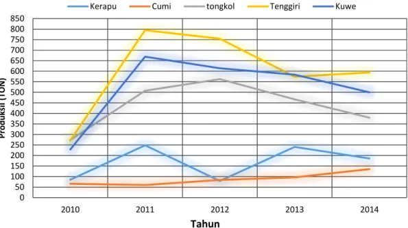 Gambar 1 Kecenderungan produksi komoditas unggulan di Kabupaten Kepulauan Anambas 05010015020025030035040045050055060065070075080085020102011201220132014ProduksiI (TON)Tahun