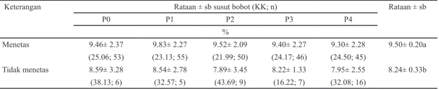 Tabel 3 menunjukkan fertilitas telur pada penelitian ini  lebih rendah dibandingkan dengan fertilitas telur itik alabio  pada penelitian Darmawati (2013) yaitu sebesar 95.67%