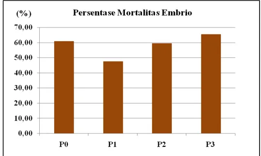 Gambar 2. Diagram pengaruh pemberian ekstrak daun sirih pada pencelupan telur             tetas itik terhadap mortalitas embrio dari masing-masing perlakuan  Bachari,  dkk  (2006)  menjelaskan  bahwa 