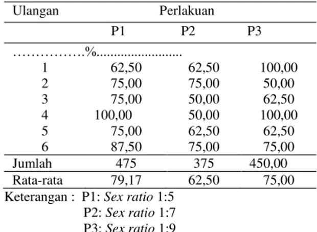 Tabel 2. Rata-rata fertilitas telur ayam arab  Ulangan                             Perlakuan                                 P1                P2               P3  …………….%........................