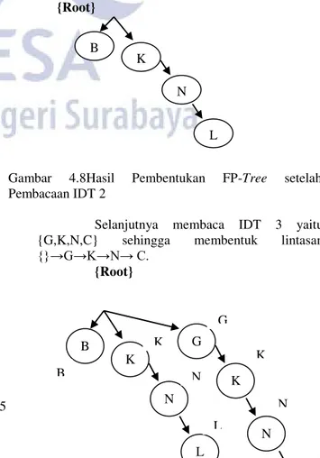 Gambar  4.8Hasil  Pembentukan  FP-Tree  setelah  Pembacaan IDT 2 