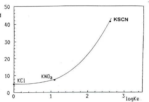Gambar 2.   distribusi DC18C6, isomer A dan B, di antara TBP dan  fase air LiCl 0,1 M dan KCl 0,1 M   