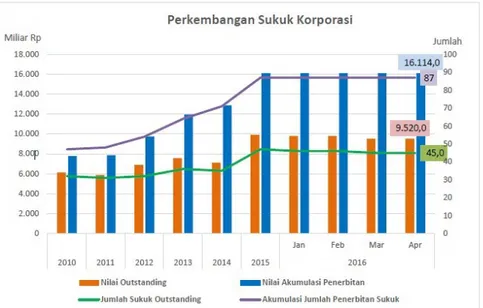 Gambar 1. Grafik Perkembangan Sukuk di Indonesia 