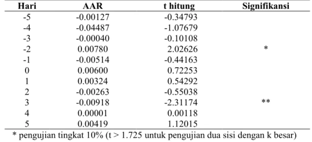 Tabel 1: Signifikansi Rata-rata Abnormal Return pada Efek Penerbitan Bond 2010-2016 