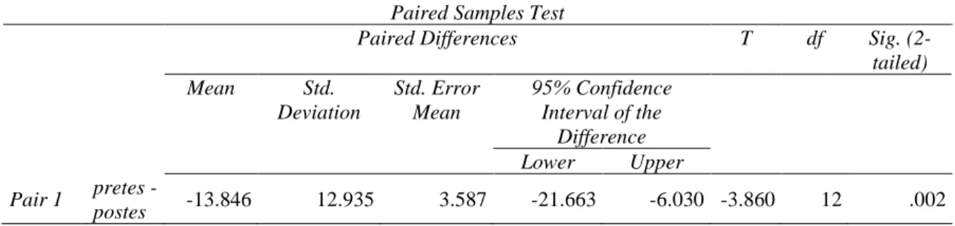 Tabel  2  menunjukkan  bahwa  dengan  tingkat  kepercayaan  α  =  0,05  diperoleh  nilai  signifikansi (sig.) &gt; 0,05 untuk kedua kelompok, sehingga disimpulkan bahwa data dalam  penelitian ini berdistribusi secara normal