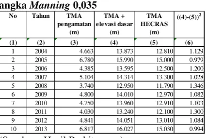 Tabel 2.Perbandingan Tinggi Muka Air dengan 