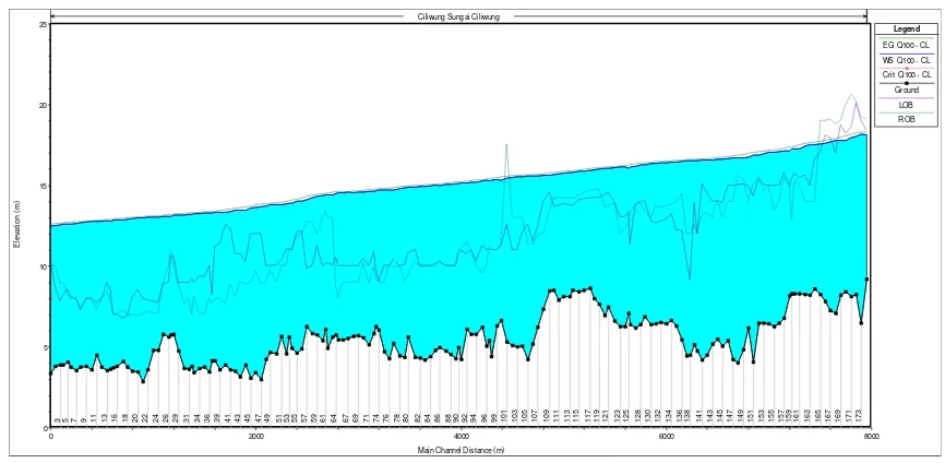 Gambar 3. Potongan Memanjang Kali Ciliwung Kondisi Eksisting dengan Debit Banjir   Kala Ulang 100 Tahun  