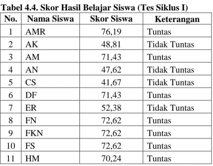 Tabel 4.4. Skor Hasil Belajar Siswa (Tes Siklus I)  No.  Nama Siswa  Skor Siswa  Keterangan 