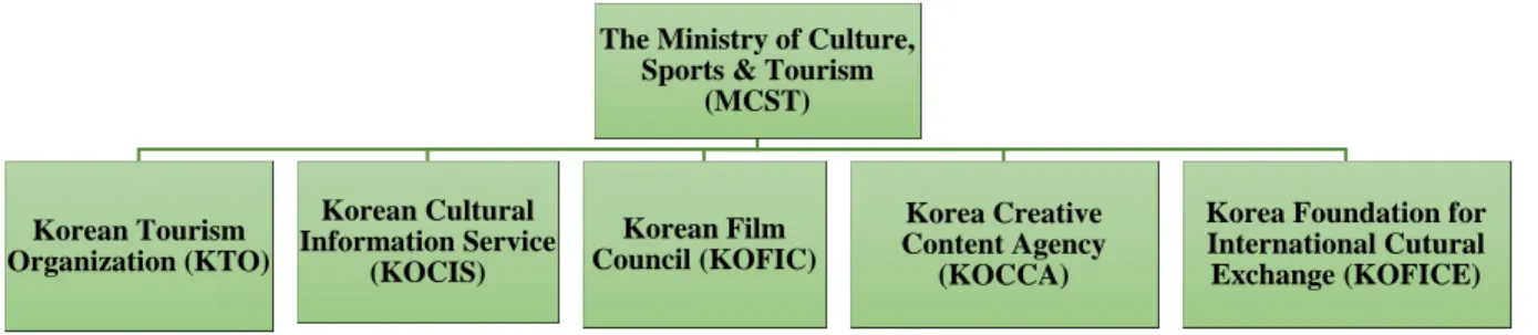 Gambar 2.1 Struktur Organisasi Kementerian Budaya, Olahraga dan  Pariwisata Korea Selatan